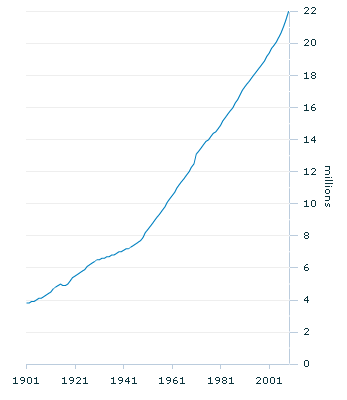 Graph Image for Australia's population(a)